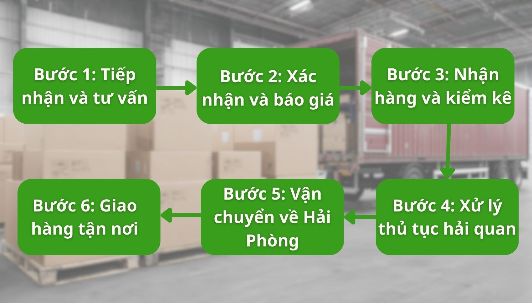 Quy trình vận chuyển Trung Quốc về Hải Phòng