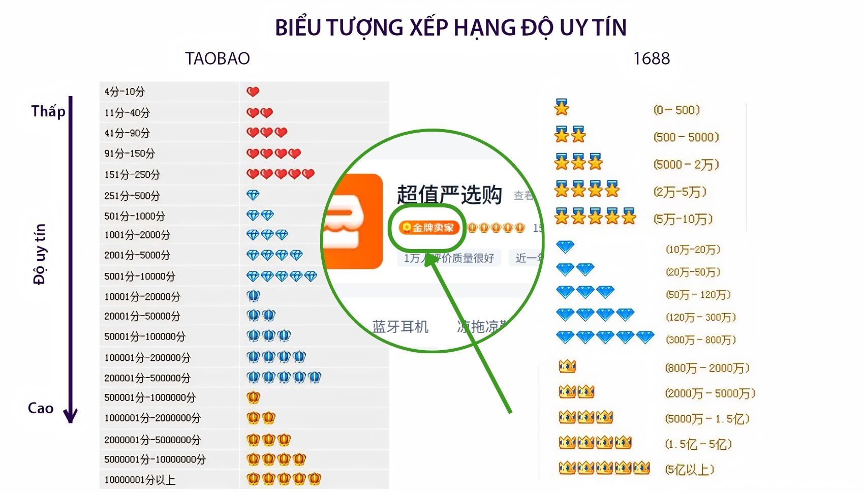 Bảng đánh giá shop Taobao biểu tượng uy tín